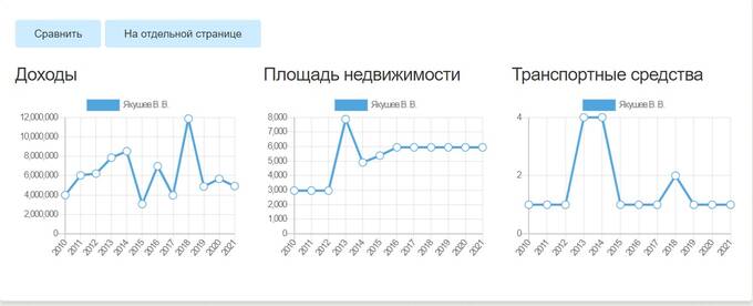 У полпреда в УрФО Владимира Якушева нашлись активы в США